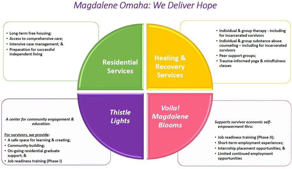 Magdalene Omaha circle of hope